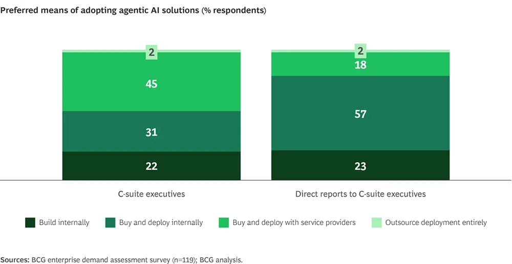 Agentic AI - BCG Statistics - Chart 2